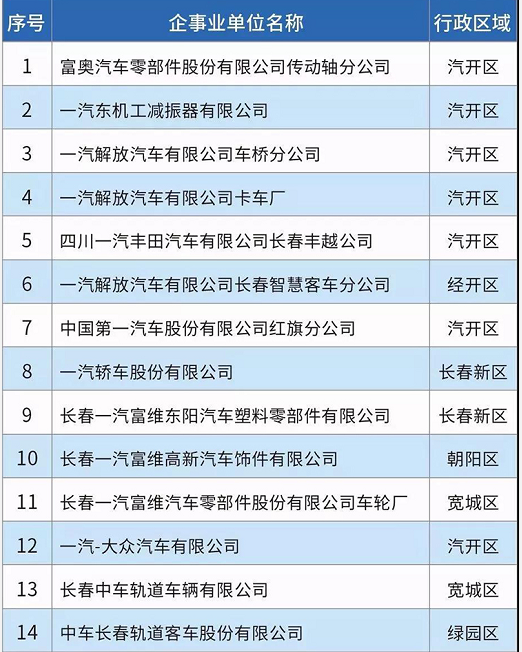 58家！長春市揮發(fā)性有機(jī)物重點(diǎn)排污單位名錄發(fā)布！